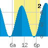 Sunbury tide chart for Saturday, April 2, 2022