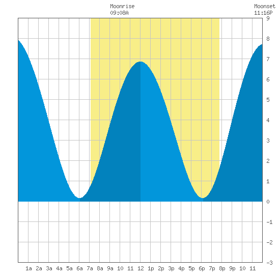 Sunbury tide chart for Monday, April 4, 2022