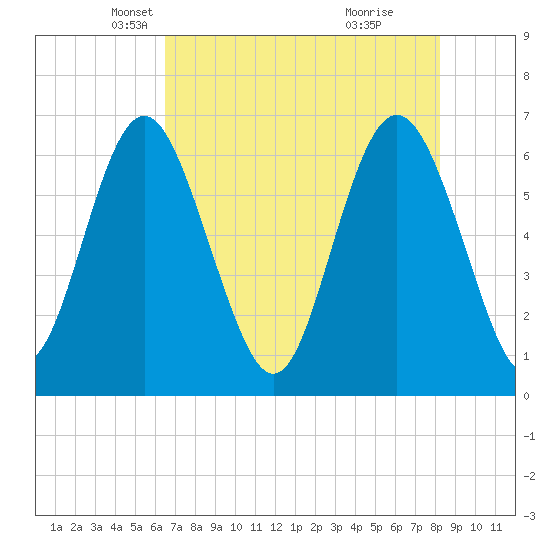 Sunbury tide chart for Wednesday, May 11, 2022