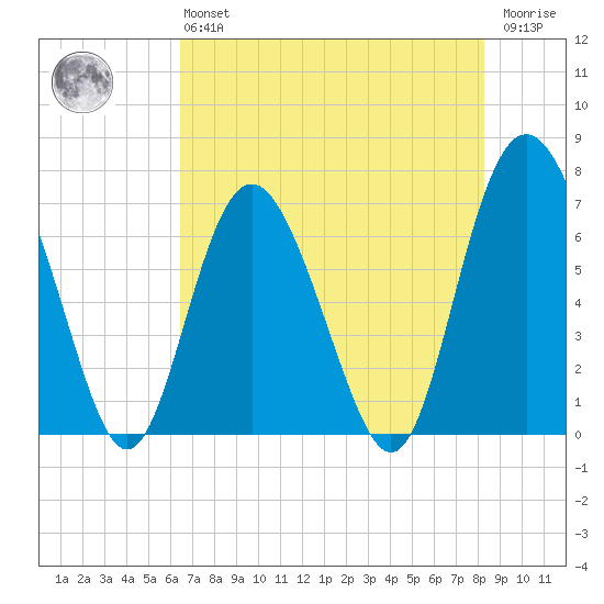 Sunbury tide chart for Monday, May 16, 2022