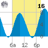 Sunbury tide chart for Monday, May 16, 2022