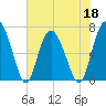 Sunbury tide chart for Wednesday, May 18, 2022