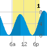 Sunbury tide chart for Sunday, May 1, 2022