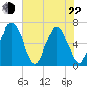 Sunbury tide chart for Sunday, May 22, 2022