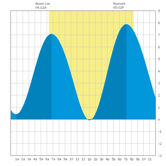 Sunbury tide chart for Thursday, May 26, 2022