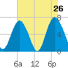 Sunbury tide chart for Thursday, May 26, 2022