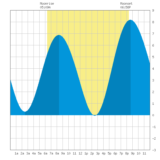 Sunbury tide chart for Saturday, May 28, 2022