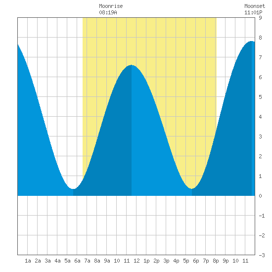 Sunbury tide chart for Tuesday, May 3, 2022