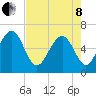 Sunbury tide chart for Sunday, May 8, 2022