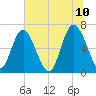 Sunbury tide chart for Friday, June 10, 2022