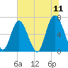 Sunbury tide chart for Saturday, June 11, 2022