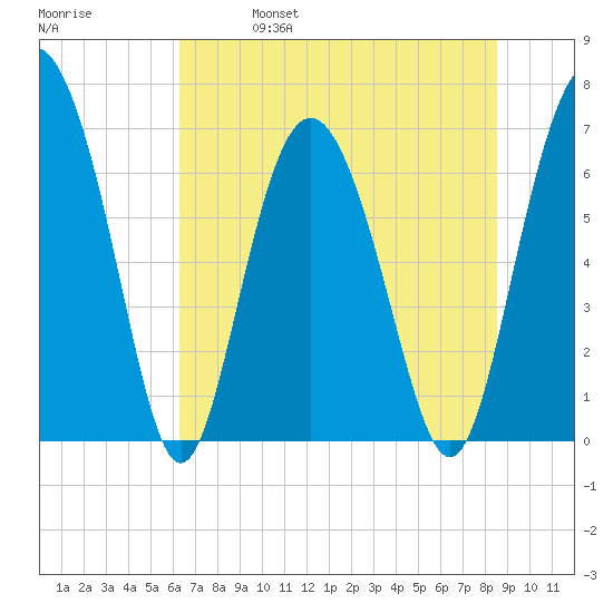 Sunbury tide chart for Friday, June 17, 2022