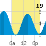 Sunbury tide chart for Sunday, June 19, 2022