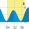 Sunbury tide chart for Wednesday, June 1, 2022