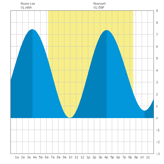 Sunbury tide chart for Tuesday, June 21, 2022