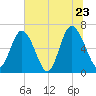 Sunbury tide chart for Thursday, June 23, 2022
