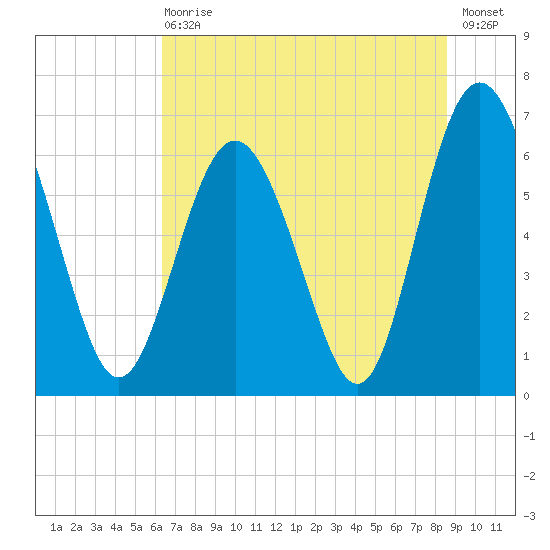 Sunbury tide chart for Wednesday, June 29, 2022