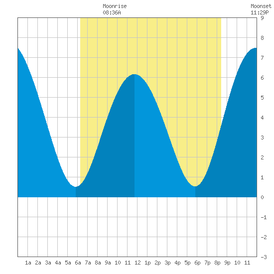 Sunbury tide chart for Thursday, June 2, 2022