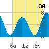 Sunbury tide chart for Thursday, June 30, 2022