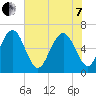 Sunbury tide chart for Tuesday, June 7, 2022