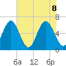 Sunbury tide chart for Wednesday, June 8, 2022