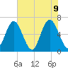 Sunbury tide chart for Thursday, June 9, 2022