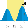 Sunbury tide chart for Sunday, July 10, 2022