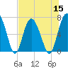 Sunbury tide chart for Friday, July 15, 2022