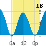 Sunbury tide chart for Saturday, July 16, 2022