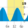 Sunbury tide chart for Tuesday, July 19, 2022