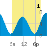 Sunbury tide chart for Friday, July 1, 2022