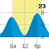 Sunbury tide chart for Saturday, July 23, 2022