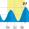 Sunbury tide chart for Wednesday, July 27, 2022