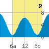 Sunbury tide chart for Saturday, July 2, 2022