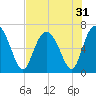 Sunbury tide chart for Sunday, July 31, 2022