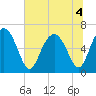 Sunbury tide chart for Monday, July 4, 2022