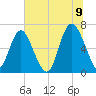 Sunbury tide chart for Saturday, July 9, 2022