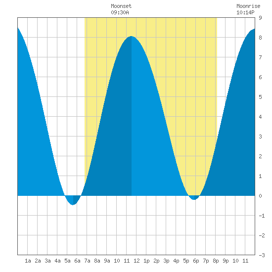 Sunbury tide chart for Sunday, August 14, 2022