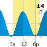 Sunbury tide chart for Sunday, August 14, 2022
