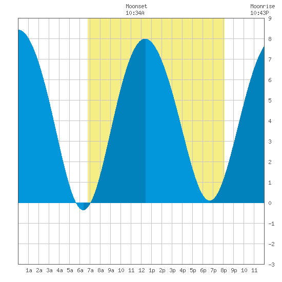 Sunbury tide chart for Monday, August 15, 2022