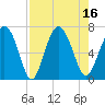 Sunbury tide chart for Tuesday, August 16, 2022