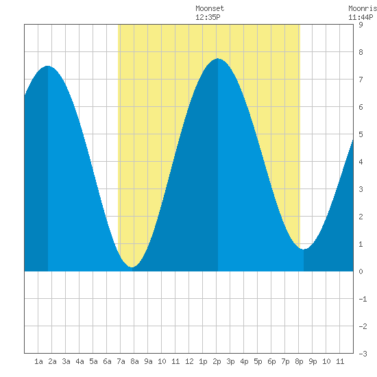 Sunbury tide chart for Wednesday, August 17, 2022