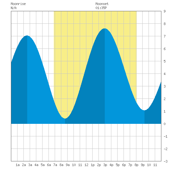 Sunbury tide chart for Thursday, August 18, 2022