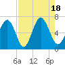 Sunbury tide chart for Thursday, August 18, 2022