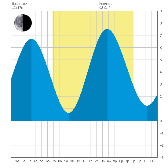 Sunbury tide chart for Friday, August 19, 2022