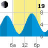 Sunbury tide chart for Friday, August 19, 2022