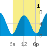 Sunbury tide chart for Monday, August 1, 2022