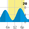Sunbury tide chart for Saturday, August 20, 2022