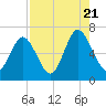 Sunbury tide chart for Sunday, August 21, 2022