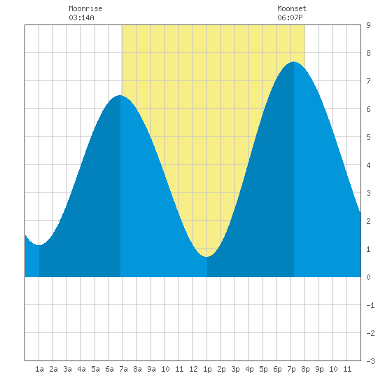 Sunbury tide chart for Tuesday, August 23, 2022